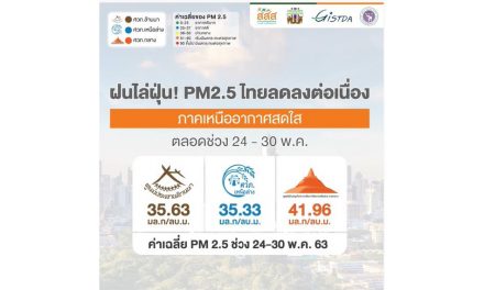 ฝนไล่ฝุ่น! PM2.5 ไทยลดลงต่อเนื่อง ภาคเหนืออากาศสดใส ตลอดช่วง 24 – 30 พ.ค.